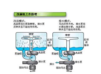 而旋转,使洗涤液来回地喷射到各式餐具上,对餐具进行喷射冲洗和淋刷