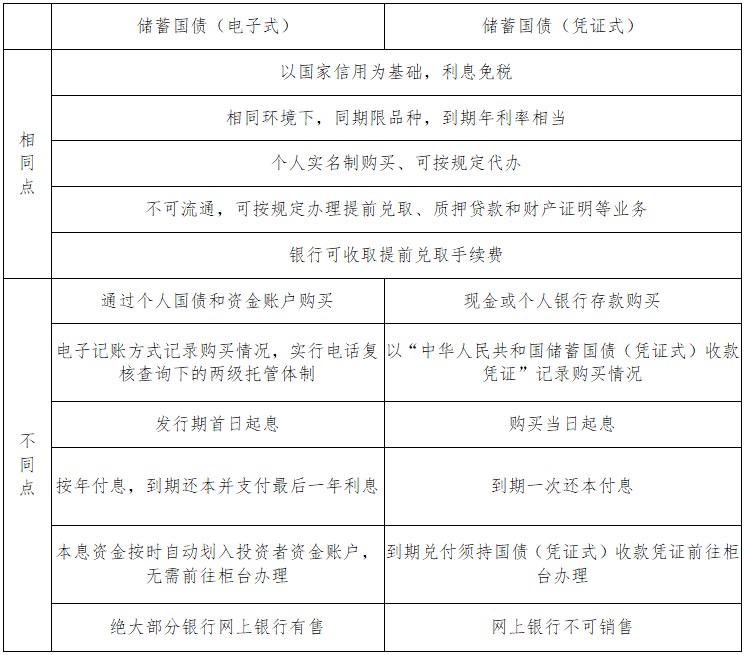 储蓄国债(电子式)和储蓄国债(凭证式)异同比较表