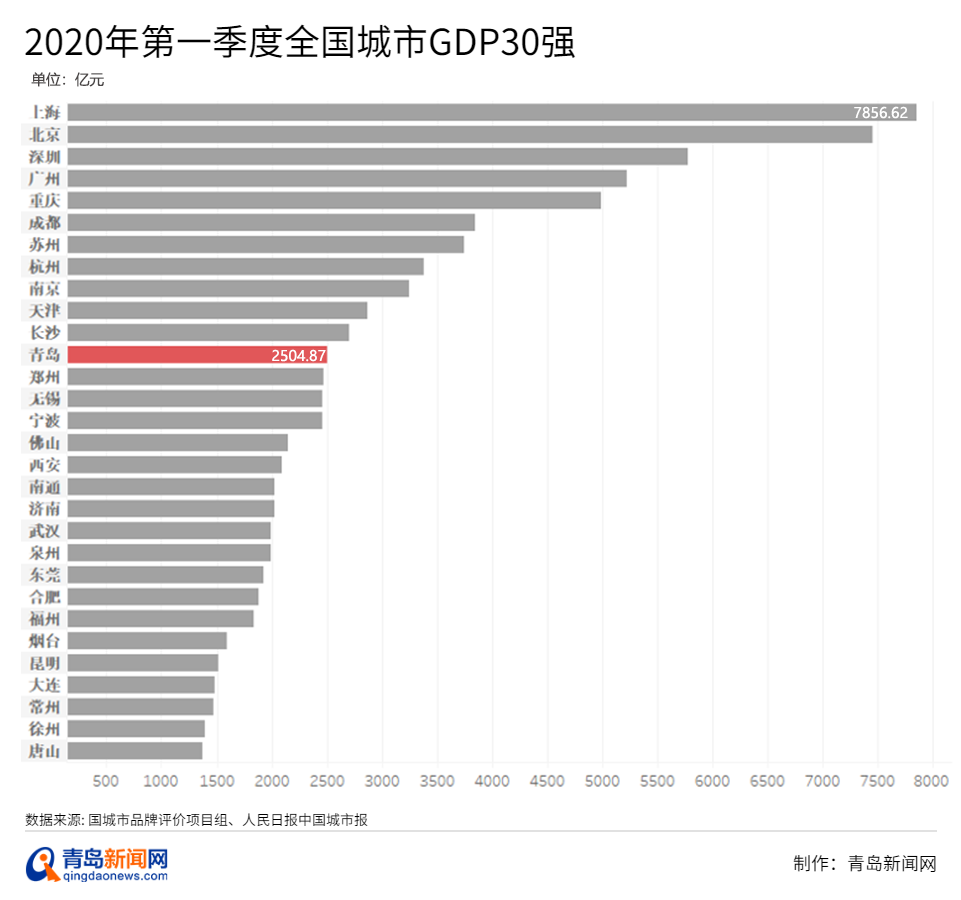 长沙各区gdp_全国GDP超万亿城市名单汇总南京、长沙增速最高