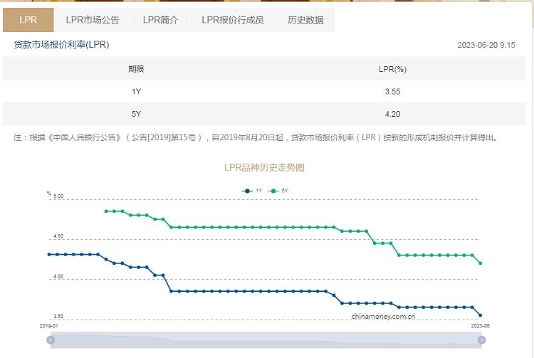 靴子落地！6月LPR下调10个基点