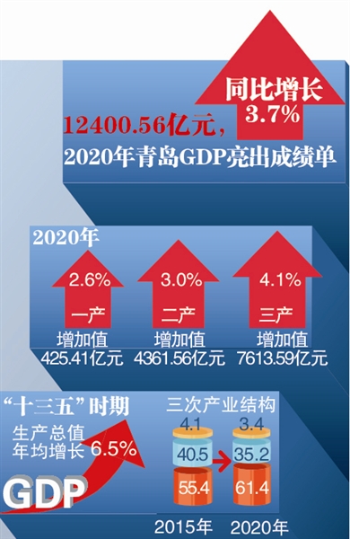 青岛2020年gdp