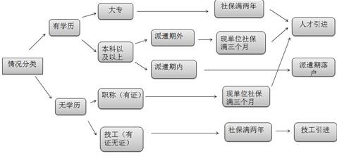 落户分类图.jpg